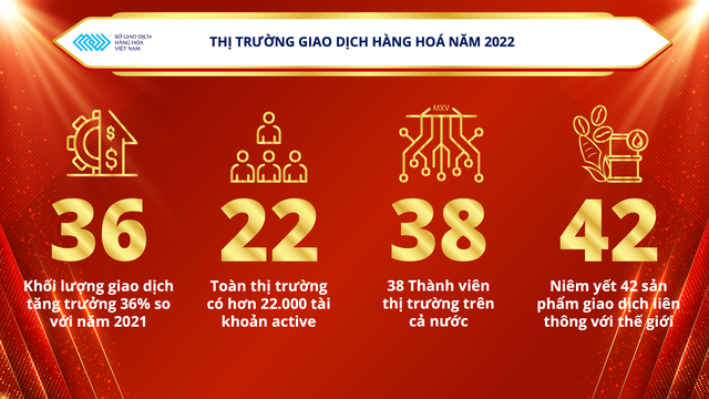 Giao dịch hàng hóa đột phá thành công trong năm 2022